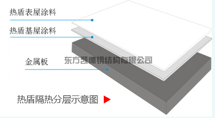 金屬屋面隔熱，隔熱，熱盾